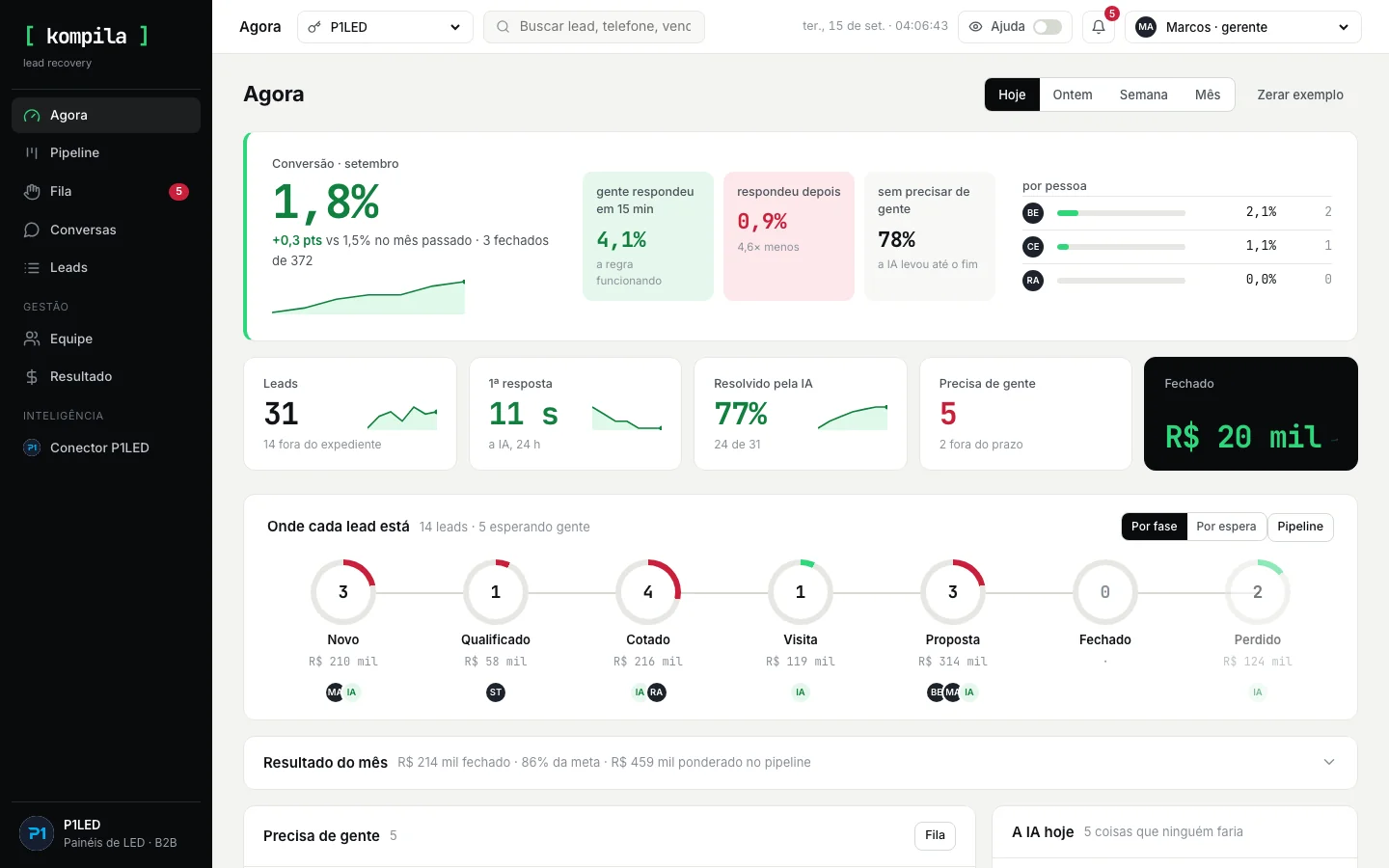 Tela Hoje do kompila .crm: conversão do mês, leads, primeira resposta, o que a IA resolveu, onde cada lead está e o resultado do mês